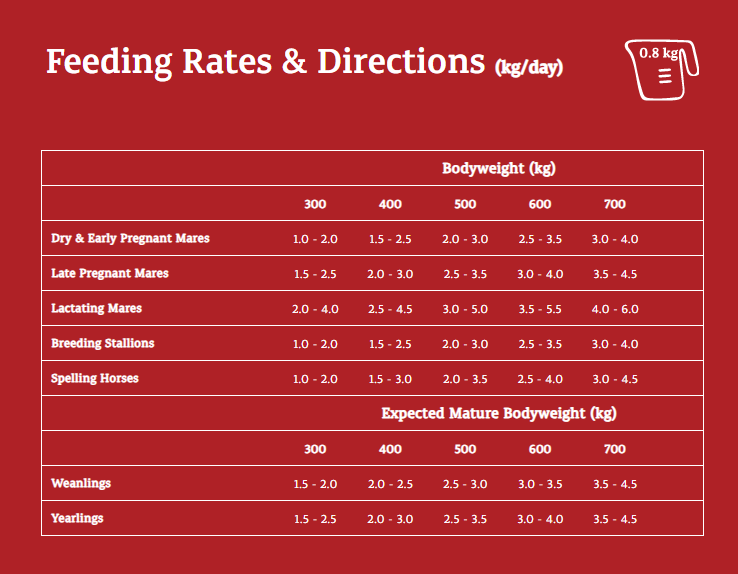 Feeding rates and directions chart for horses on a red background